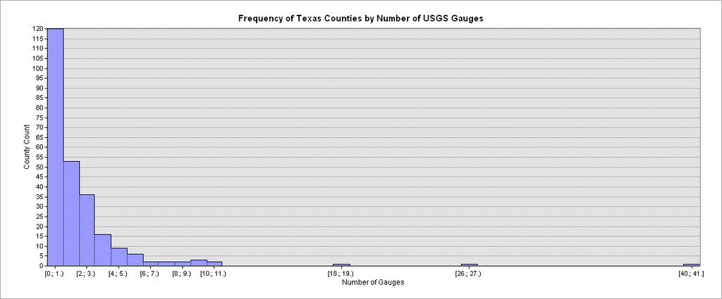 Figure 5: Histogram of Texas