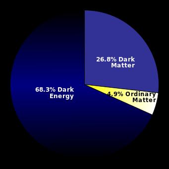 Dark matter What is the identity of dark matter? Is it a particle?