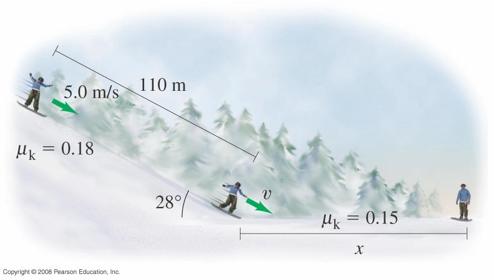 Problem 5.26 : A 75 kg snow-boarder has an initial velocity of 5.0 m/s at the top of a 28 o incline as shown in the figure.