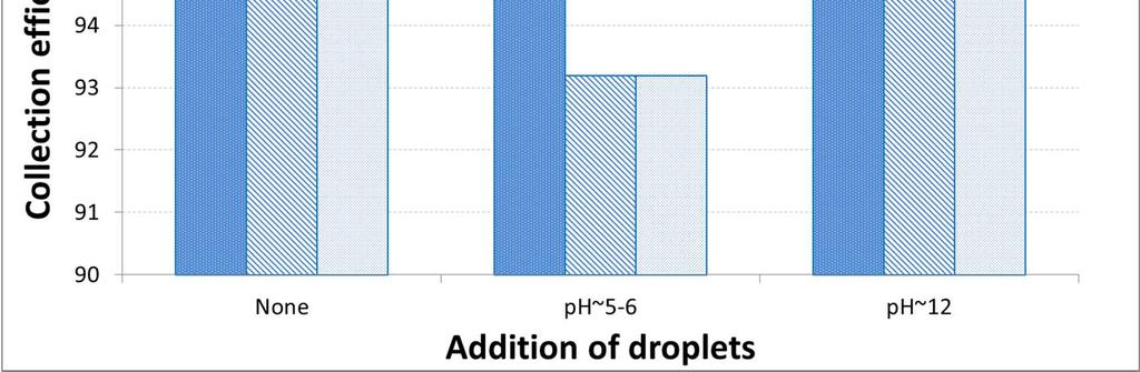 C Effect of droplets addition in the spray