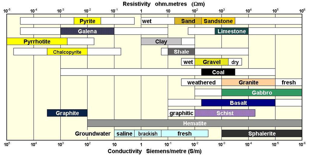 Conductivity / resistivity is most variable of all physical properties Mainly