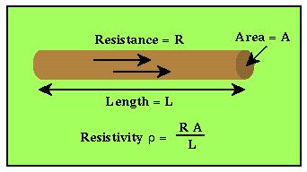 Resistivity Materials tend to resist the flow of electricity through them.