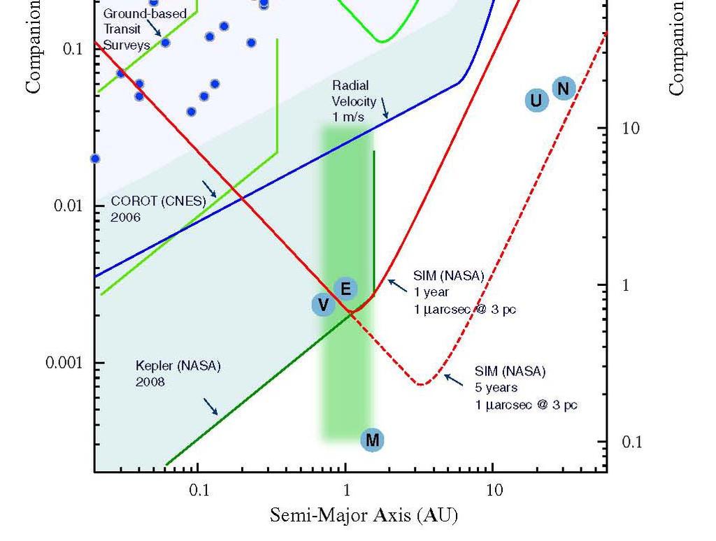 Indirect Techniques Finding Wide Range of Planets Radial velocity prolific Uranus Jupiter mass <0.
