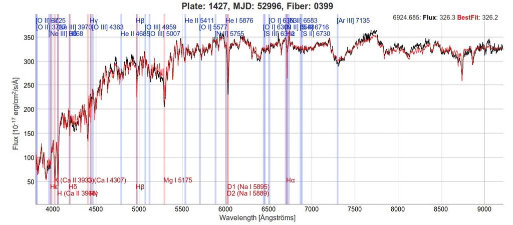 Redshift Example - Sloan Digital Sky Survey + Hα Line at 6715.835.
