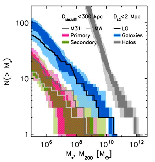 The missing satellites problem Reionization and feedback prevent the formation of luminous galaxies in low-mass halos Sawala et al 14 The Local Group resimulations