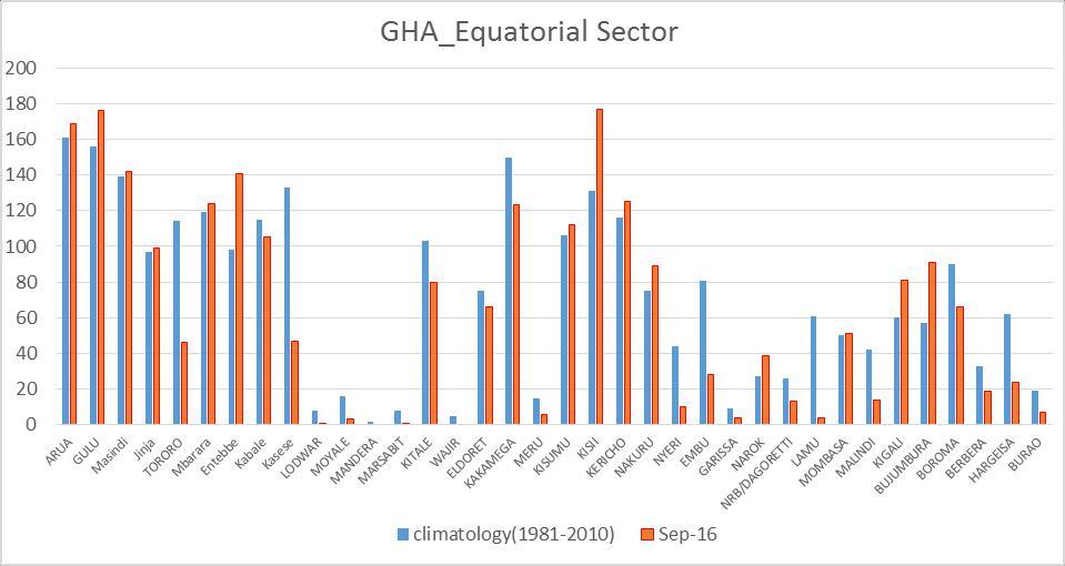 Figure 2a: Rainfall performance as Compared to the Long-Term Mean over GHA northern sector Figure 2b: Rainfall performance as Compared to