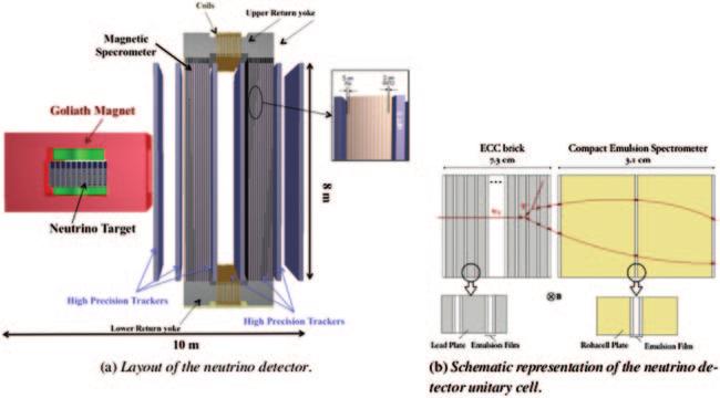 THE SHiP EXPERIMENT 3 Fig. 2. Layout of the SHiP neutrino detector (a) and of its basic cell (b). sheets, 1 mm thick, alternated to 57 nuclear emulsion layers.
