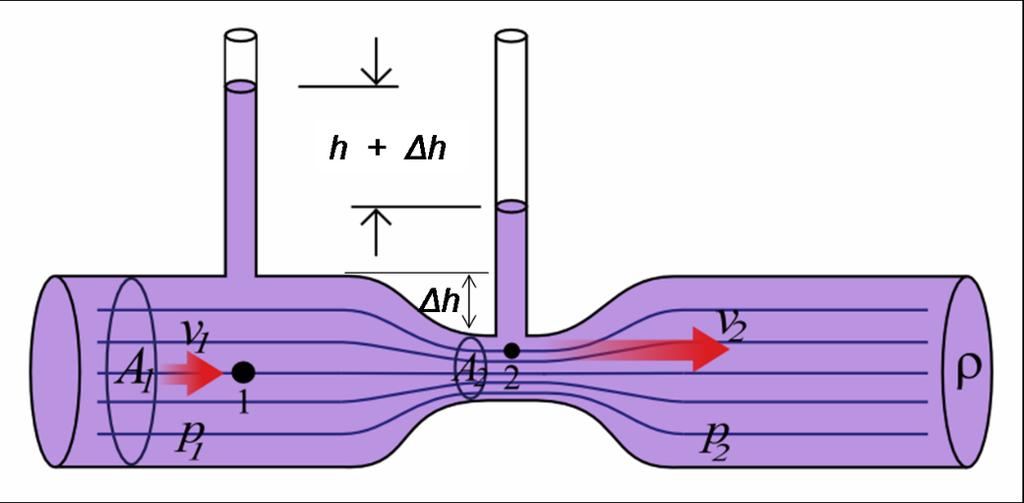 1. Energy conservation principle Bernoulli equation (by energy conservation) 1 1 p V gz p V gz 2 2 2 2 1 1 1 2 2 2 Venturi tube