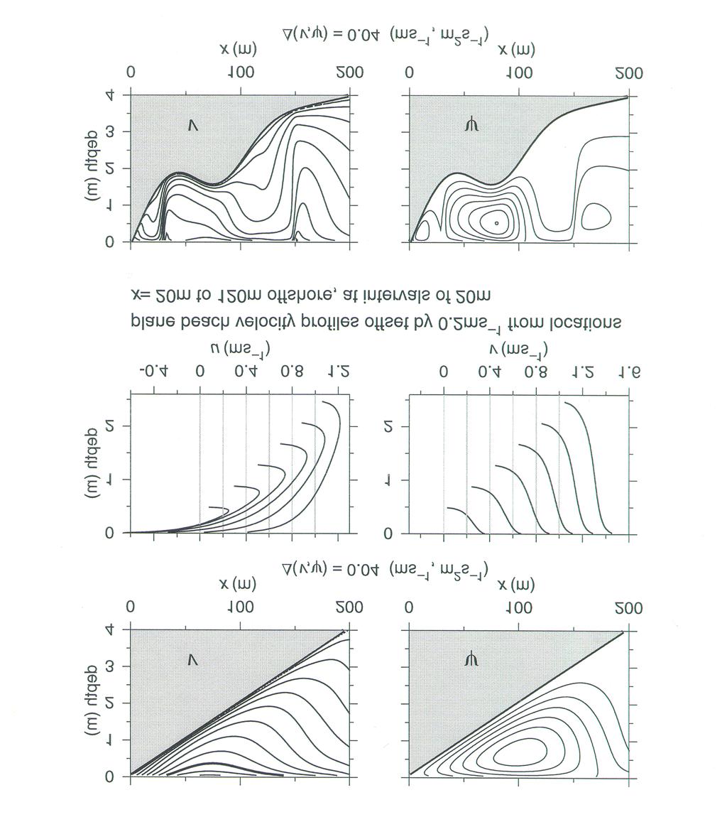 Figure 1. Preliminary results from numerical experiments using POM for steady, two-dimensional short-wave averaged flow in the surf zone forced by obliquely incident breaking waves.