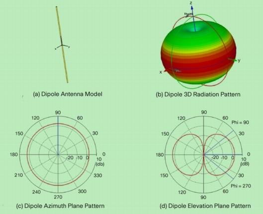 Antenna patterns: dipole http://www.cisco.