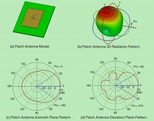 Antenna patterns: patch (Note: scale in db) http://www.cisco.
