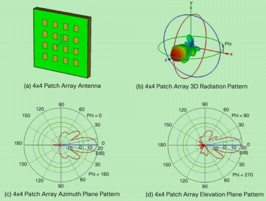 Antenna patterns: patch array (Note: scale in db) http://www.cisco.