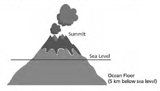 48. The summit of a volcano is 10 kilometers (km) above the ocean floor, as shown below.