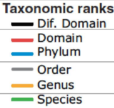 Detect not-previously described (novel) taxa % of genome pairs in a taxonomic rank Novel taxa are
