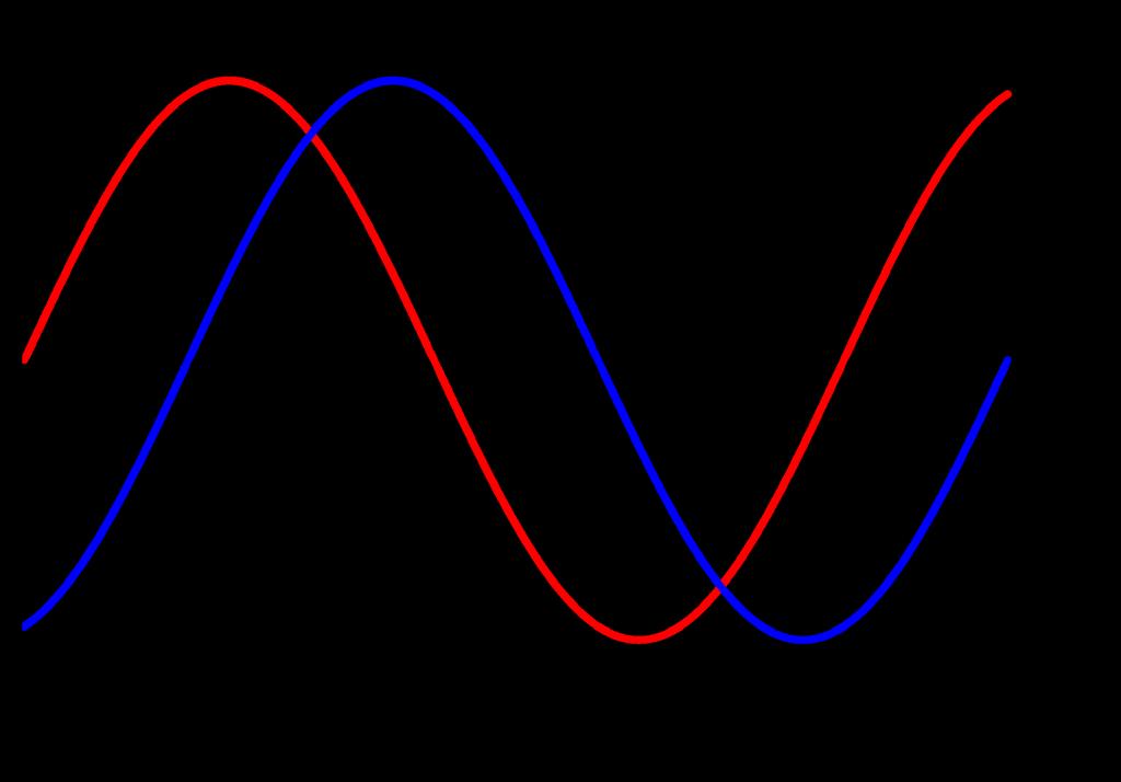 Frequency and phase Amplitude Phase