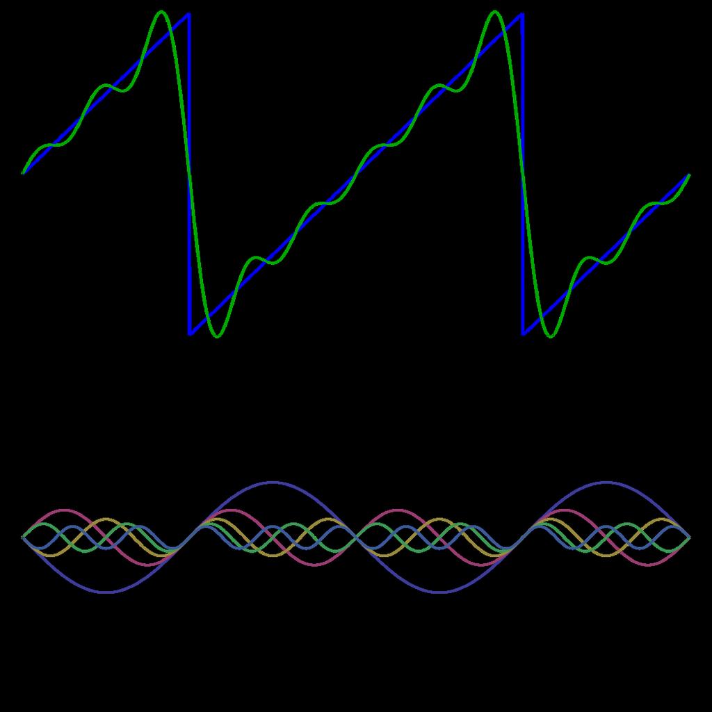 The Fourier transform on an interval: Example Source: