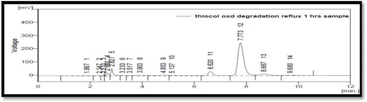 Fig. 8: Chromatogram of Oxidation Reflux (3% H2O2 1 hr at 60 c) Fig. 9: Chromatogram of Oxidation Reflux ((3% H2O2 2 hr at 60 c) Fig.