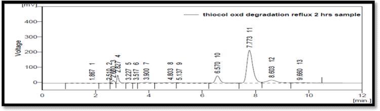 Hence the method can be applied for quantitative analysis of Thiocolchicoside in bulk and pharmaceutical Capsule dosage forms.