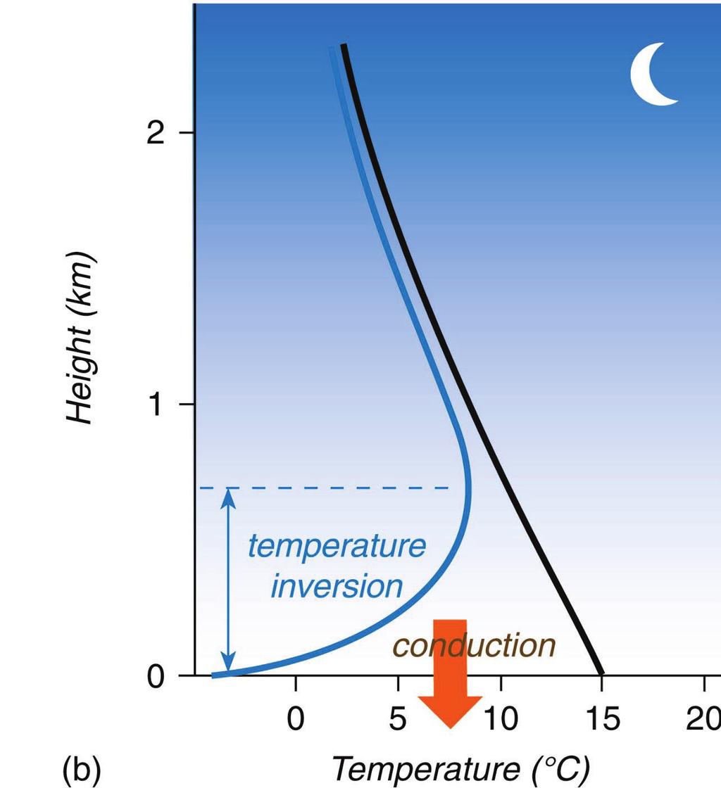 Nighttime Temperatures Surface emits infrared radiation Conduction cools the