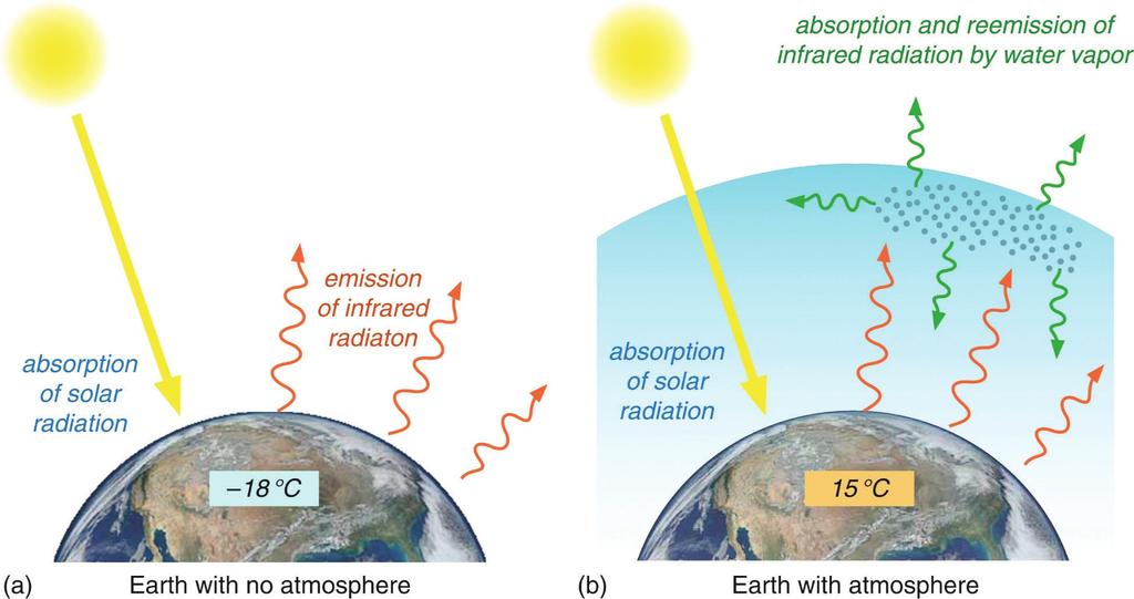 Earth with the Greenhouse Effect Fig 2.