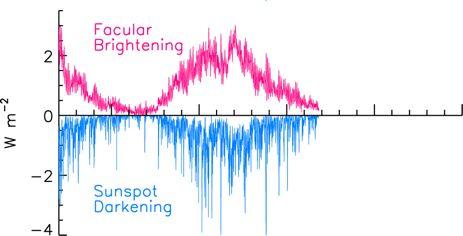 Wavelength Dependent Contributions to Solar Variability TSI 0.