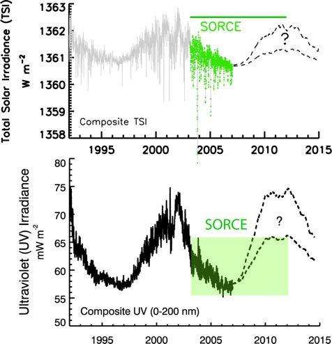 Solar Cycle Results: SORCE Mission Timeline " SORCE launched on Jan. 25, 2003 " Routine solar observations began in Mar.