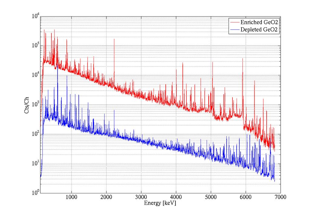 Prompt γ-spectra (preliminary) Enriched: Ge 74 Ge 73 Ge (Ge (decay 75 Ge (decay) Depleted: 74 Ge 73 Ge 72 Ge 70 Ge 75 Ge (decay)