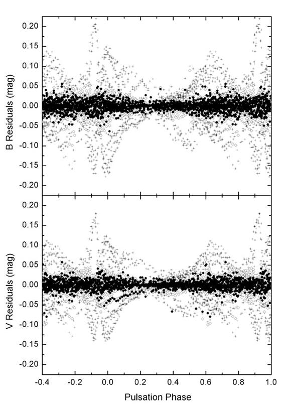 Figure 4.3: Residuals of the SS For data in B (top) and V filter (bottom).