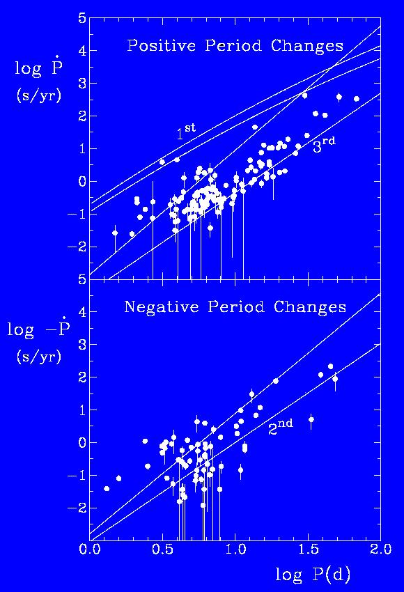 4 M cutoff Observed rates of period change in Cepheids generally agree with predictions from stellar evolutionary models,