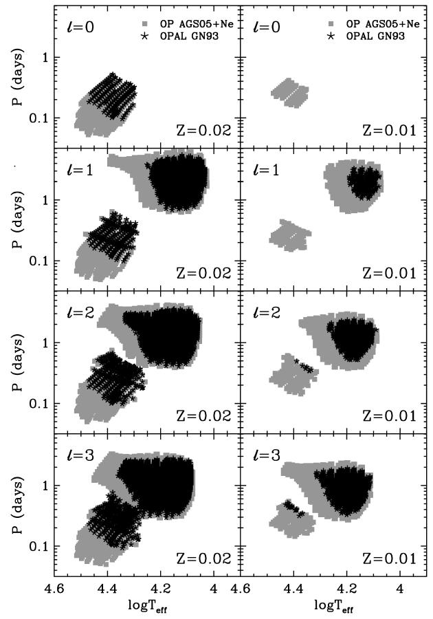 Abundances and opacities AGS05 and OP bluer border of SPB and β Cephei instability