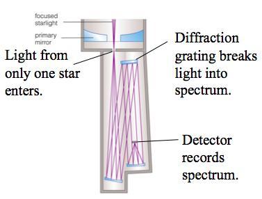 Spectroscopy A spectrograph separates the different wavelengths of light before they hit the detector.