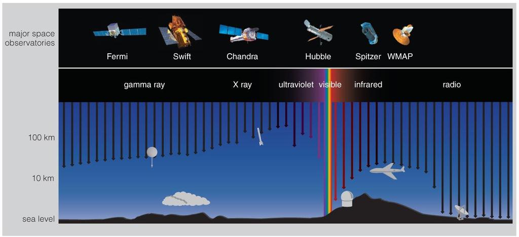 Transmission of light in Atmosphere Only the longer wavelengths of radio and the visible light pass easily through Earth s atmosphere.
