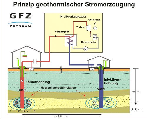 4. Hydraulic fracturing S hmin Injection of liquid into borehole =>