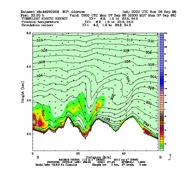 Climatology of Boundary Layer Flow A Mesoscale Model can reproduce regional patterns MM5 vertical cut along