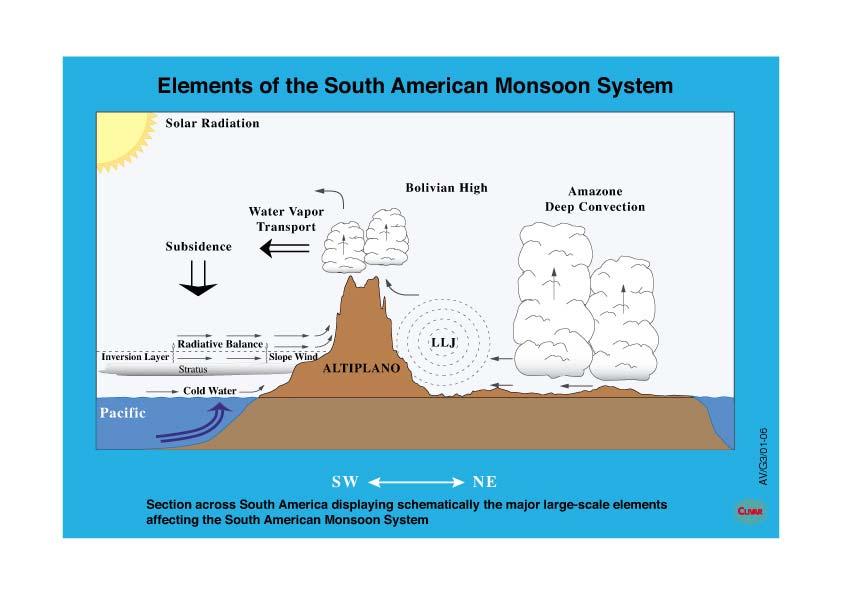Main Climate Actors 2-South American Monsoon System (SAMS) also called Bolivian Winter Over 60% of the annual precipitation of the Andes is concentrated in the austral summer (DJF) in the