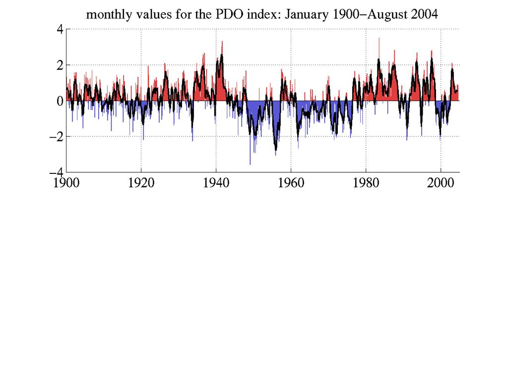 Main Climate Actors 4- Pacific Decadal Oscillation (PDO): The "Pacific Decadal Oscillation" (PDO) is a long-lived El Niño-like pattern of Pacific climate variability.