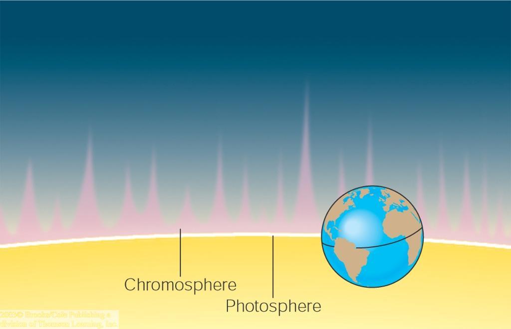 Photosphere Chromosphere Solar Atmosphere Hotter 10,000 K