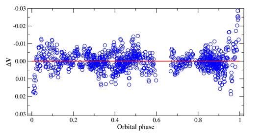 58 A three-year photometric study of the oscillating Algol-type binary CT Her Figure 4: Residual light curve in the filter V justment, we found a couple of solutions fitting the light curves very