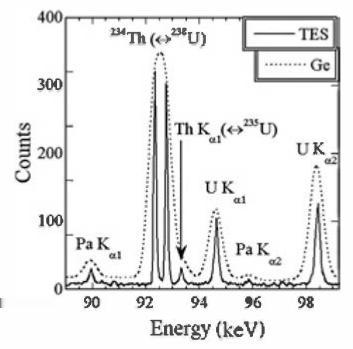 Gamma spectrum of low-enriched uranium by TES Dashed line - spectrum recorded by germanium