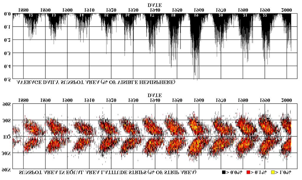 Sunspot Latitude Migration: Spoerer s Law [Carrington, 1858] Sunspots appear in two bands on either side of the equator.