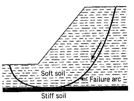 Rotational slide Base slide Occurs by an arc engulfing the whole slope.