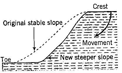 Causes of Slope Failure Erosion Water and wind continuously erode slopes.