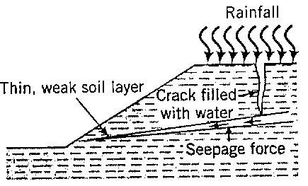 Causes of Slope Failure Rainfall: Long periods of rainfall saturate, soften, and erode soils.