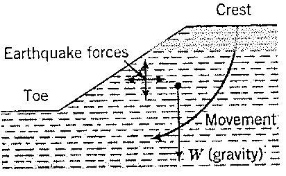 Causes Of Slope Failure Earthquakes: Earthquakes induce dynamic forces
