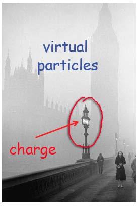 Strong Coupling Constant Classical physics: force depends on distance Quantum physics: charge depends on distance A strange phenomenon QED: virtual particles screen the charge charge gets weaker as