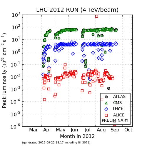 factor ~ 10 LHC performance 2012