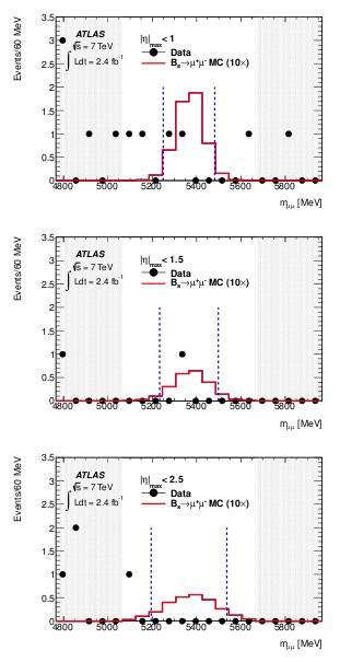 + Latest results on Bs μ μ ATLAS (2.4/fb) Phys.Lett. B713 (2012) 387 CMS (5/fb) J. High Energy Phys.