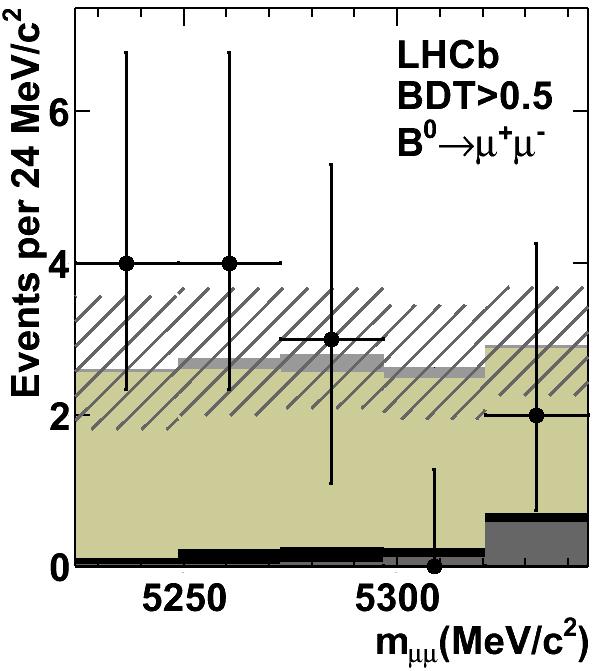 + Latest results on Bs μ μ LHCb (1/fb) Phys. Rev. Lett.
