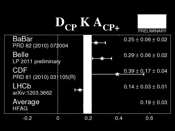measure CKM phase γ B DK