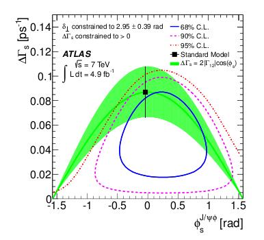 ATLAS results on Bs J/ψφ arxiv:1208.